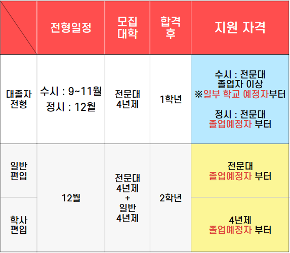 간호학과 대졸자전형 편입 차이